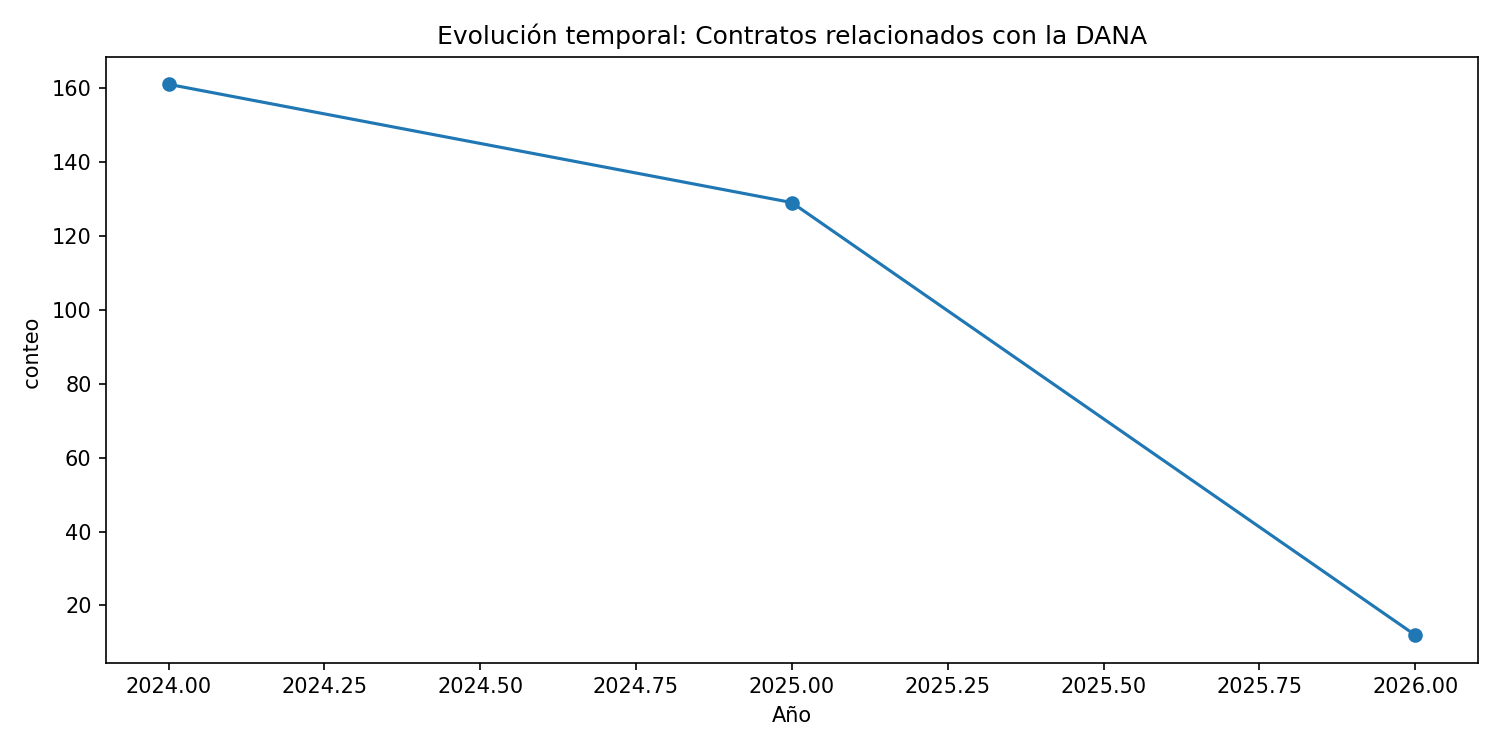 Evolución temporal de Contratos relacionados con la DANA
