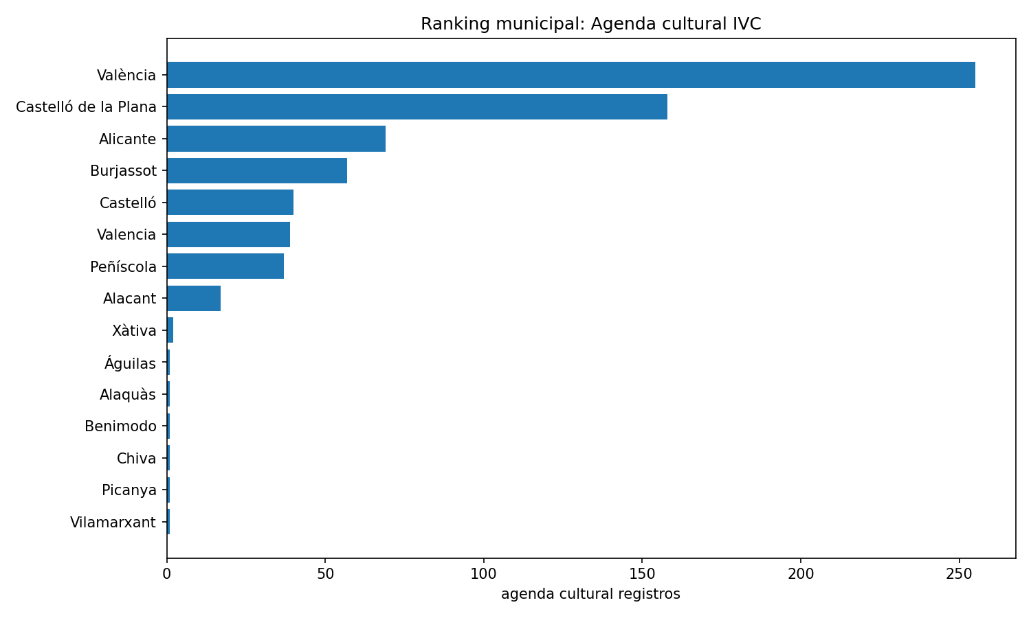 Ranking municipal de Agenda cultural IVC