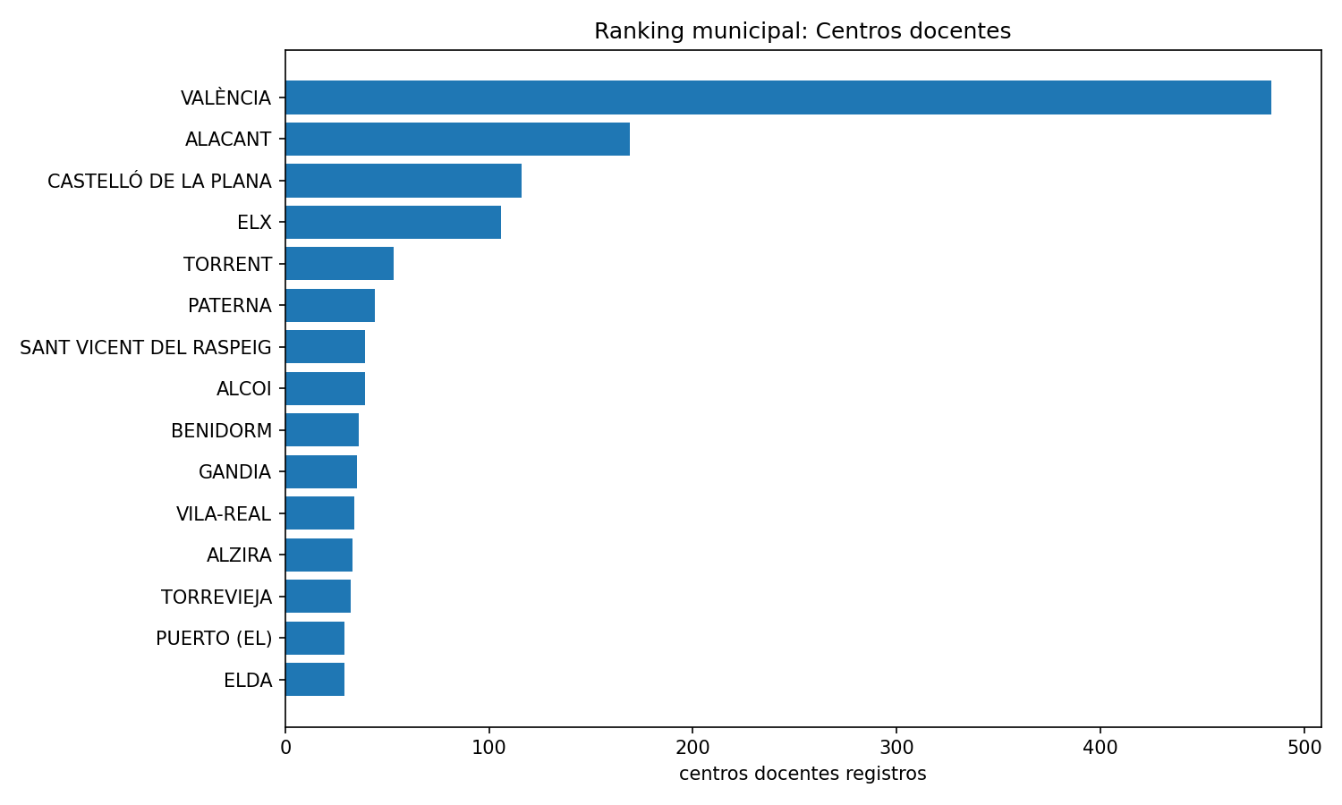 Ranking municipal de Centros docentes