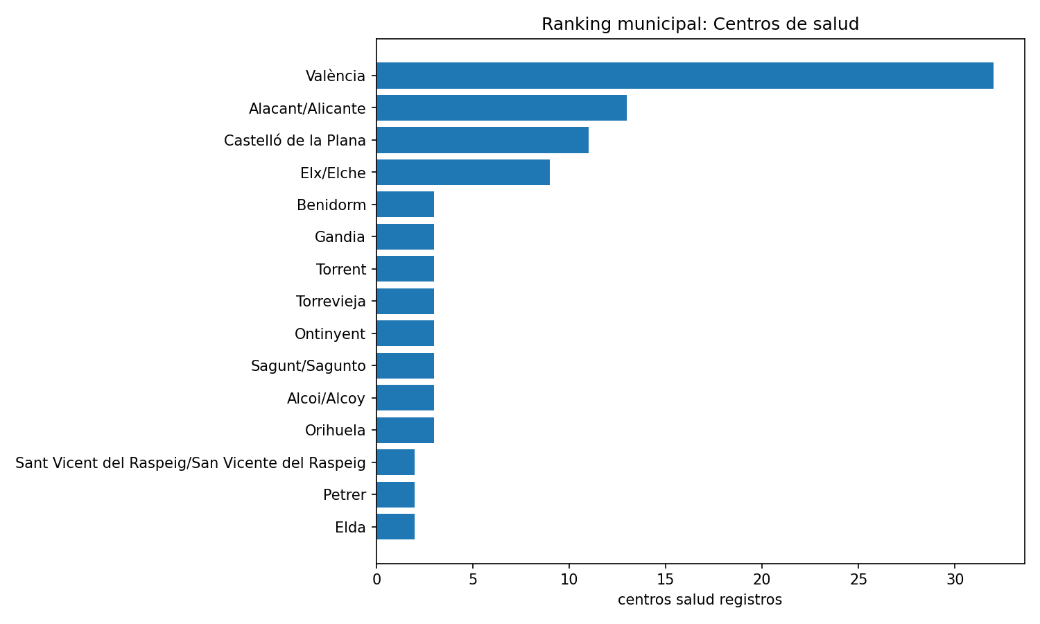 Ranking municipal de Centros de salud