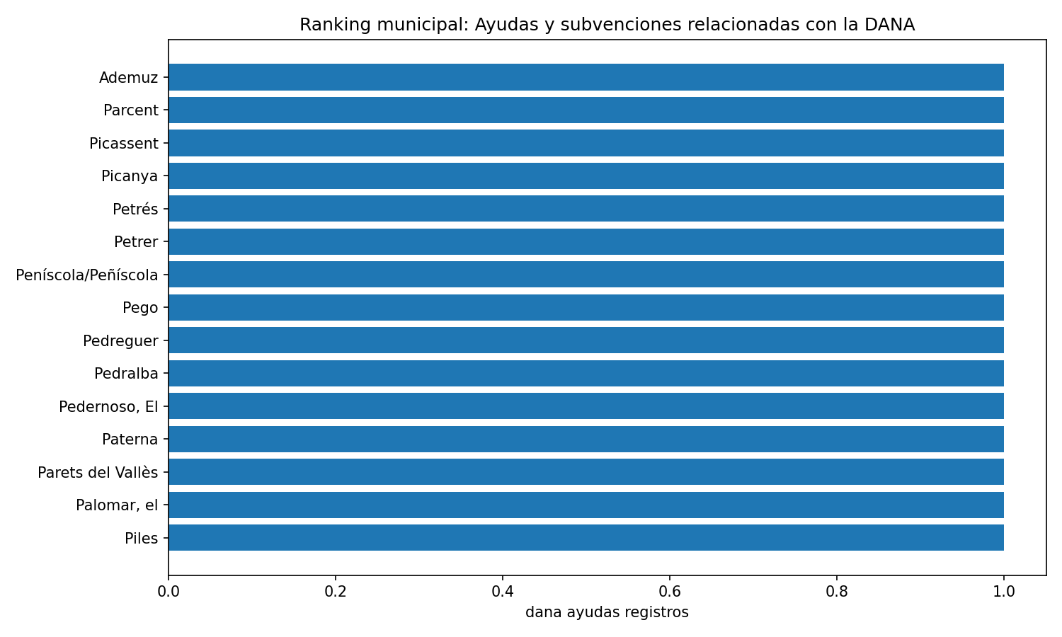 Ranking municipal de Ayudas y subvenciones relacionadas con la DANA