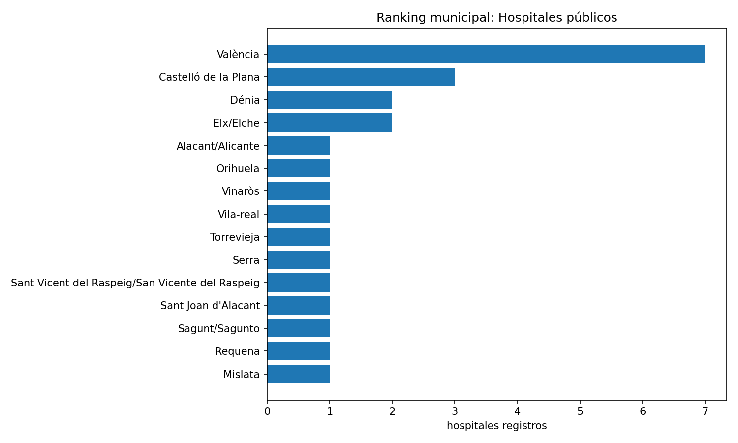 Ranking municipal de Hospitales públicos