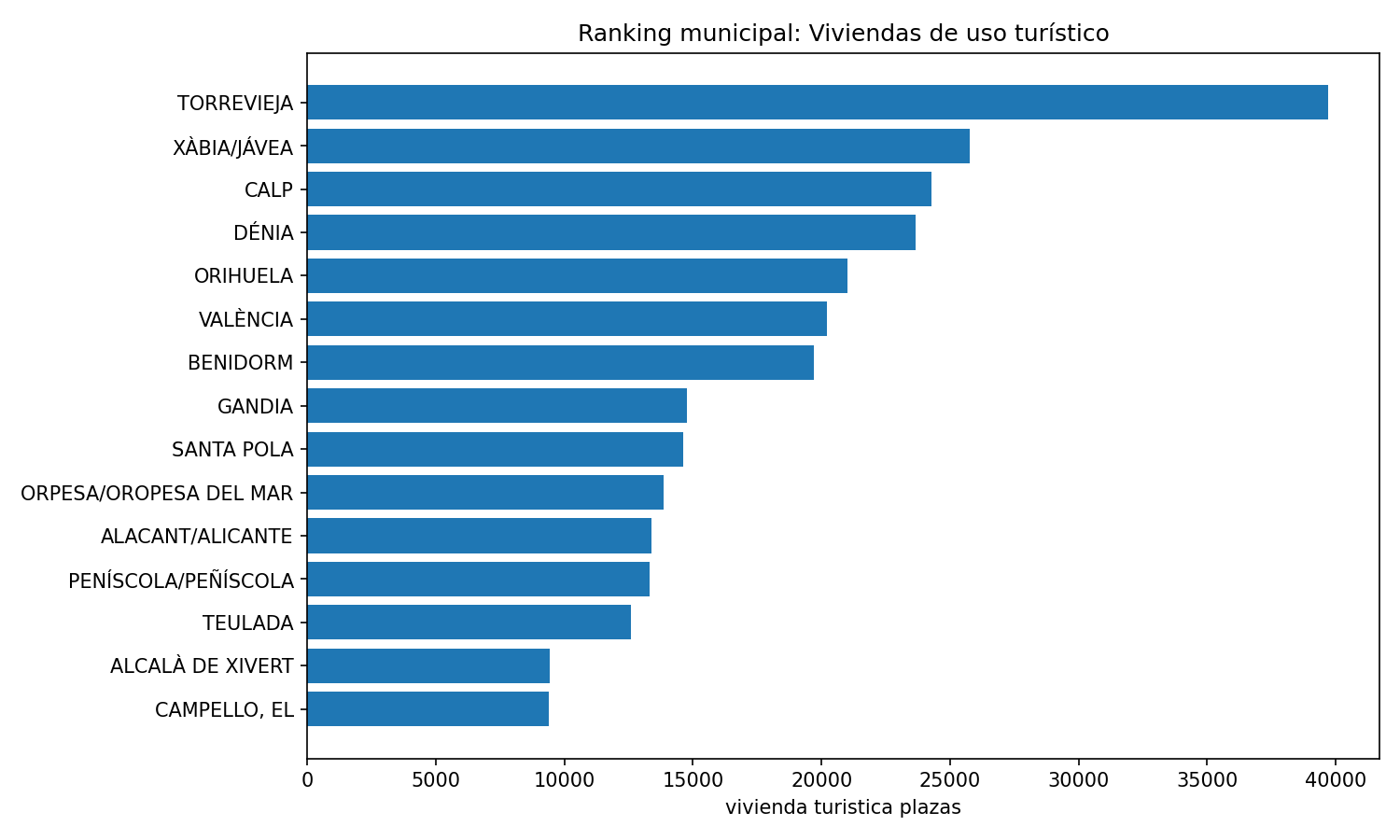Ranking municipal de Viviendas de uso turístico