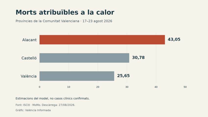 Gràfic d’estimacions de morts atribuïbles a la calor del 17 al 23 d’agost: Alacant 43,05; Castelló 30,78; València 25,65.