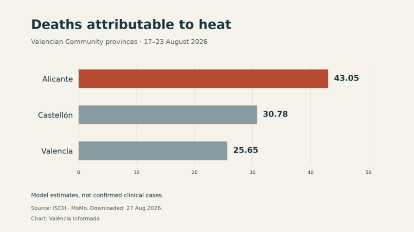 Estimated deaths attributable to heat, 17–23 August: Alicante 43.05, Castellón 30.78 and Valencia 25.65.