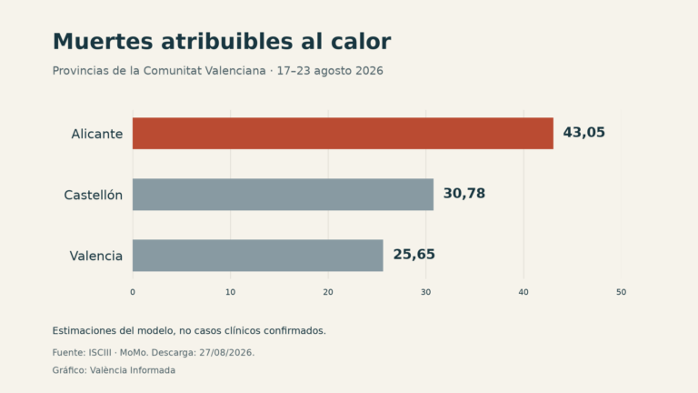 Gráfico de estimaciones de muertes atribuibles al calor del 17 al 23 de agosto: Alicante 43,05; Castellón 30,78; Valencia 25,65.