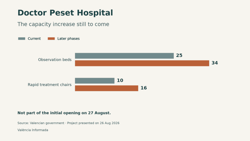 Current and planned capacity in Doctor Peset’s next construction phases: observation beds from 25 to 34 and rapid treatment chairs from 10 to 16.