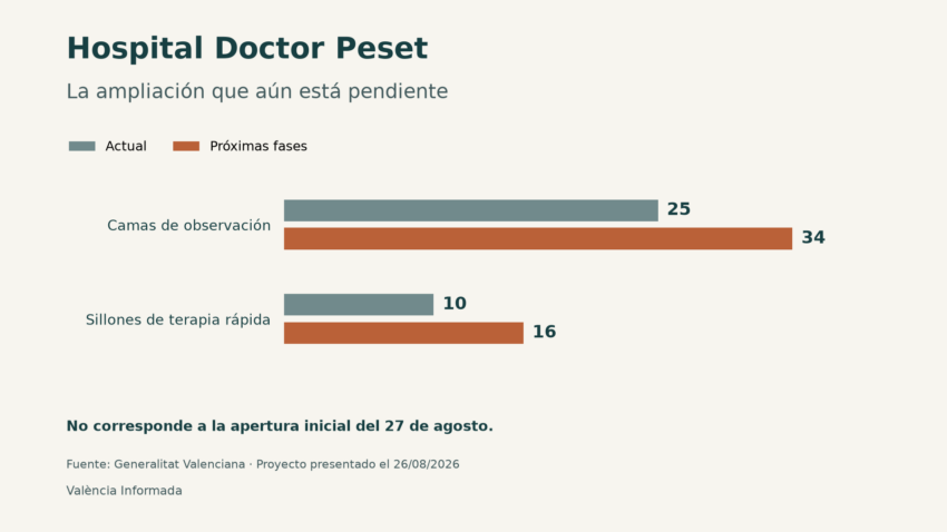 Comparación de la capacidad actual y prevista en las próximas fases del Peset: camas de observación de 25 a 34 y sillones de terapia rápida de 10 a 16.