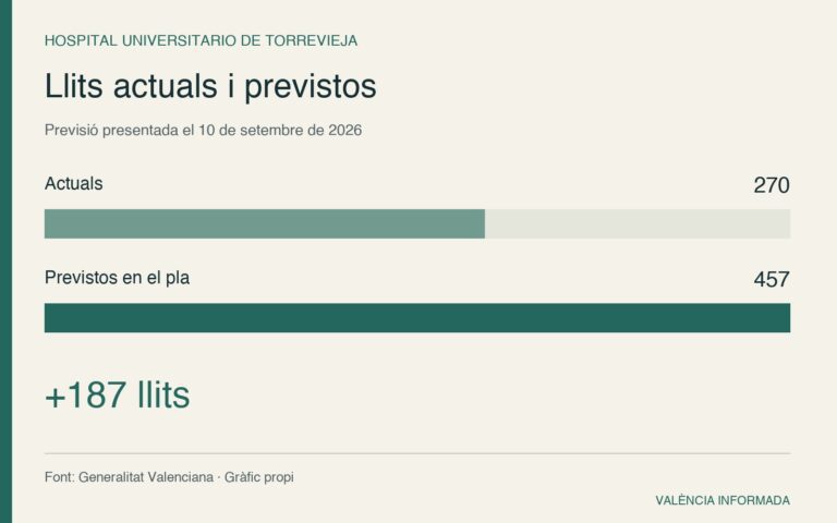 Llits de l’Hospital de Torrevieja: 270 actuals i 457 previstos; augment de 187.