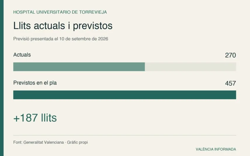 Llits de l’Hospital de Torrevieja: 270 actuals i 457 previstos; augment de 187.