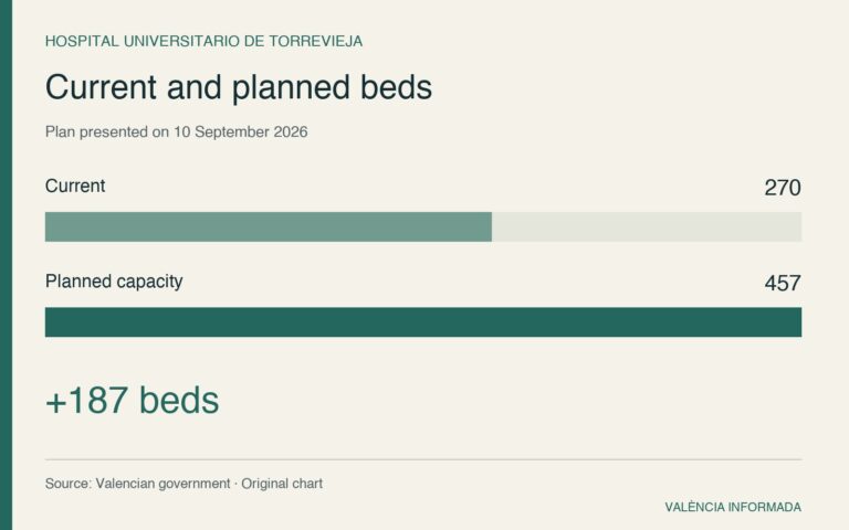 Torrevieja hospital beds: 270 currently and 457 planned, an increase of 187.