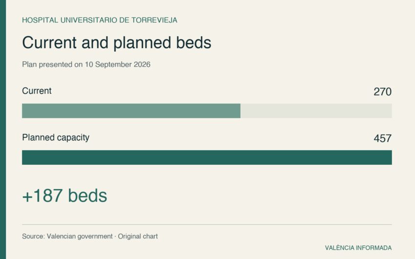 Torrevieja hospital beds: 270 currently and 457 planned, an increase of 187.