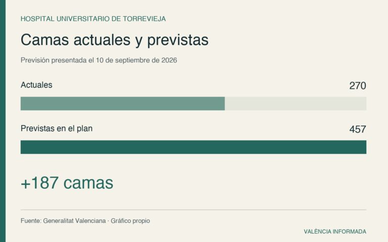 Camas del Hospital de Torrevieja: 270 actuales y 457 previstas; aumento de 187.