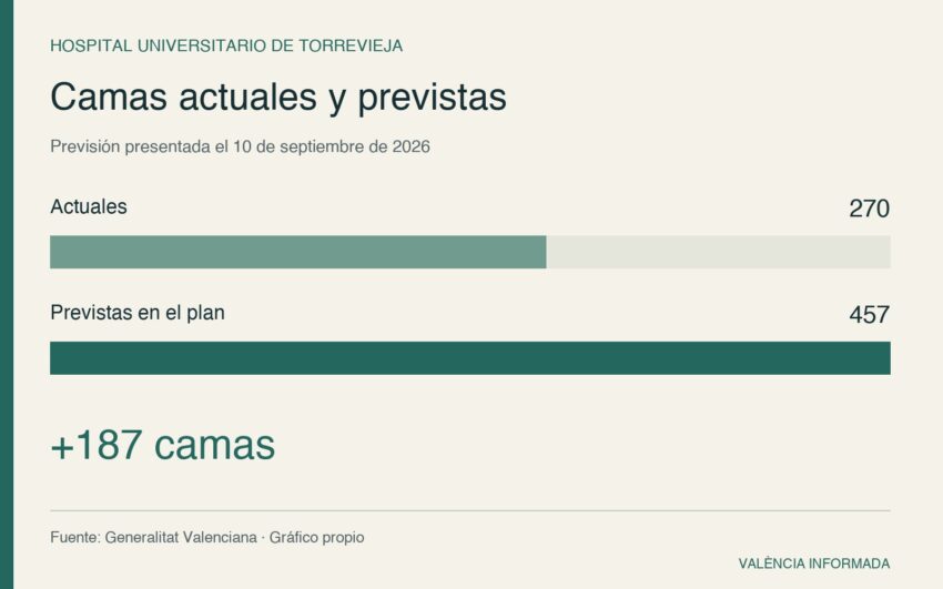 Camas del Hospital de Torrevieja: 270 actuales y 457 previstas; aumento de 187.