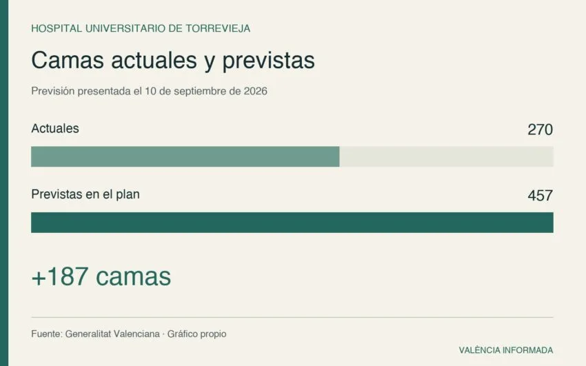 Camas del Hospital de Torrevieja: 270 actuales y 457 previstas; aumento de 187.