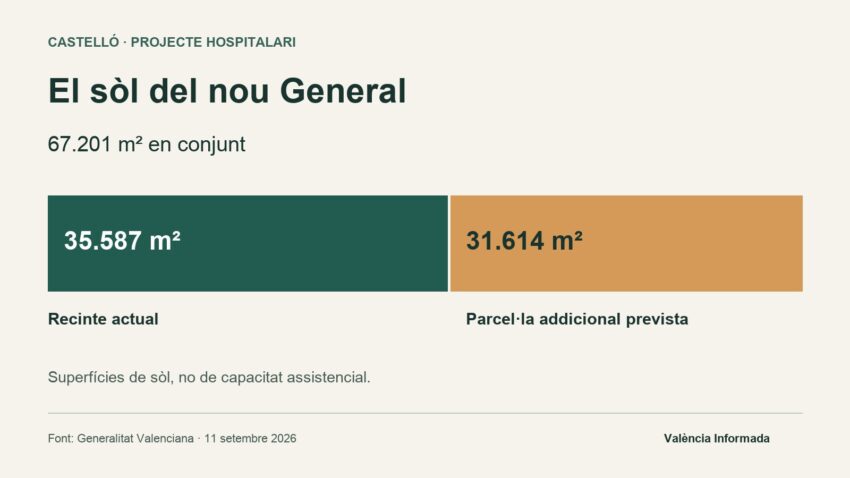 Gràfic de superfícies de sòl: recinte actual, 35.587 m²; parcel·la addicional prevista, 31.614 m²; total, 67.201 m².