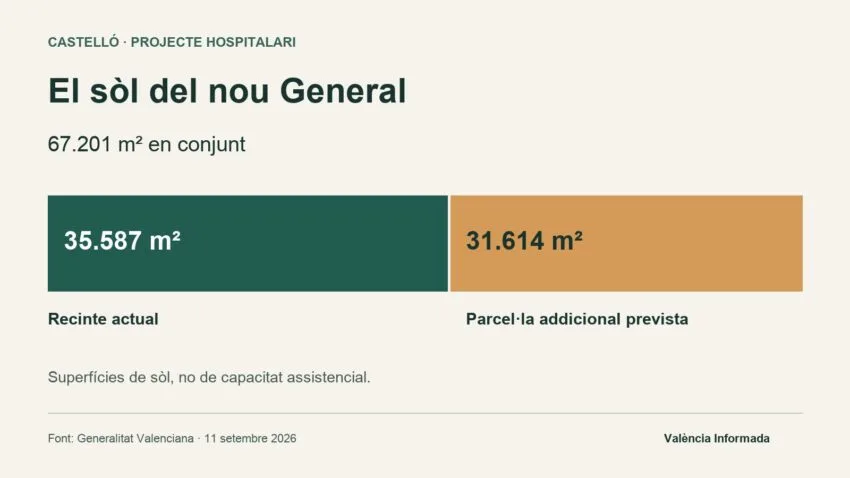 Gràfic de superfícies de sòl: recinte actual, 35.587 m²; parcel·la addicional prevista, 31.614 m²; total, 67.201 m².