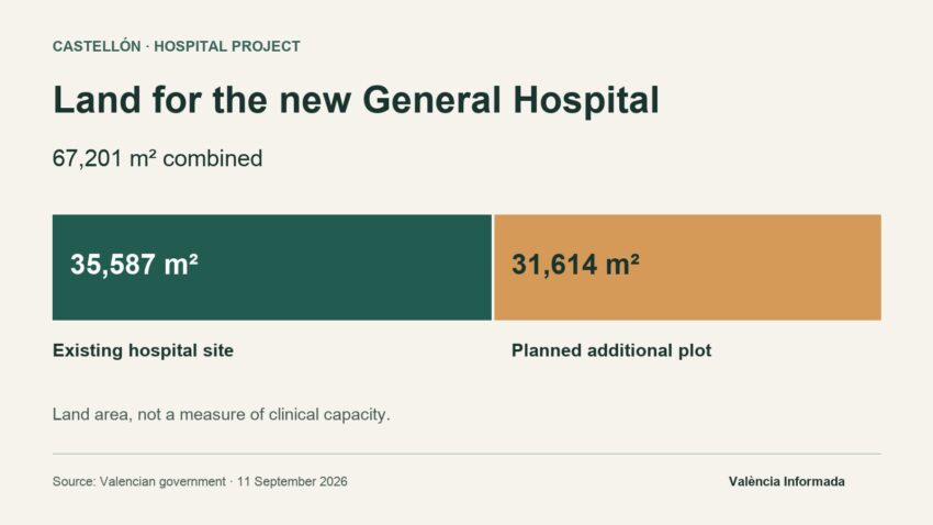 Land area chart: existing site, 35,587 m²; planned additional plot, 31,614 m²; combined total, 67,201 m².