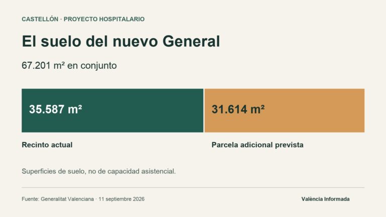 Gráfico de superficies de suelo: recinto actual, 35.587 m²; parcela adicional prevista, 31.614 m²; total, 67.201 m².