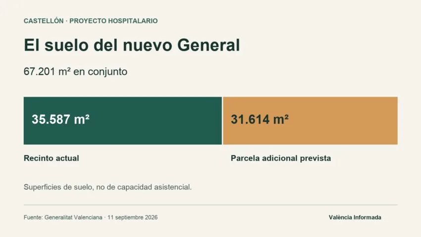 Gráfico de superficies de suelo: recinto actual, 35.587 m²; parcela adicional prevista, 31.614 m²; total, 67.201 m².