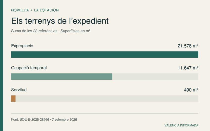 Gràfic: 21.578 m² d’expropiació, 11.647 m² d’ocupació temporal i 490 m² de servitud.