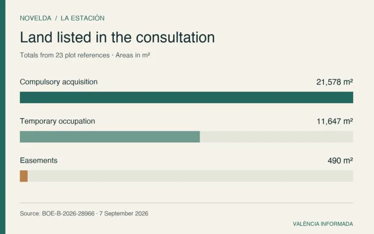 Chart: 21,578 m² for compulsory acquisition, 11,647 m² for temporary occupation and 490 m² for easements.