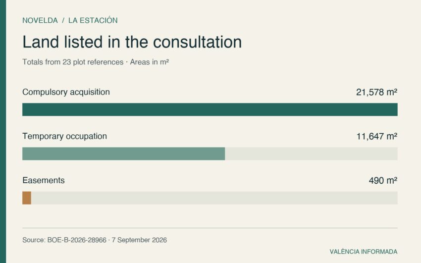 Chart: 21,578 m² for compulsory acquisition, 11,647 m² for temporary occupation and 490 m² for easements.