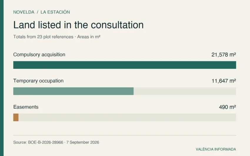 Chart: 21,578 m² for compulsory acquisition, 11,647 m² for temporary occupation and 490 m² for easements.