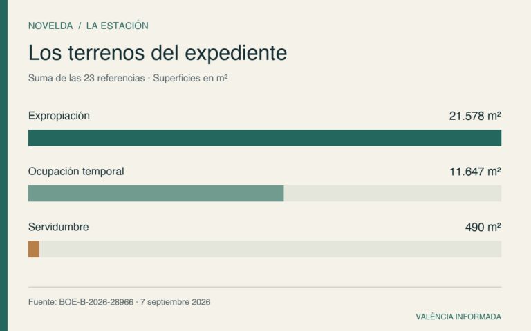 Gráfico: 21.578 m² de expropiación, 11.647 m² de ocupación temporal y 490 m² de servidumbre.