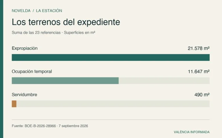 Gráfico: 21.578 m² de expropiación, 11.647 m² de ocupación temporal y 490 m² de servidumbre.