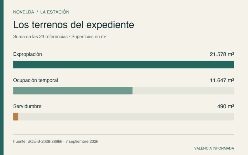 Gráfico: 21.578 m² de expropiación, 11.647 m² de ocupación temporal y 490 m² de servidumbre.
