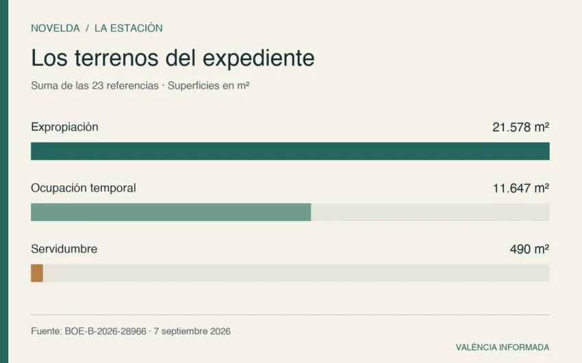Gráfico: 21.578 m² de expropiación, 11.647 m² de ocupación temporal y 490 m² de servidumbre.