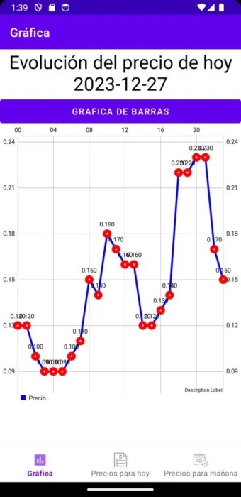 Gráfica de líneas con la evolución del precio.