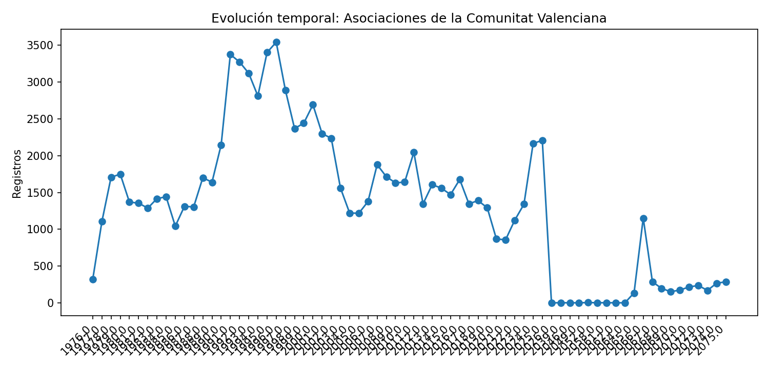 Evolución temporal
