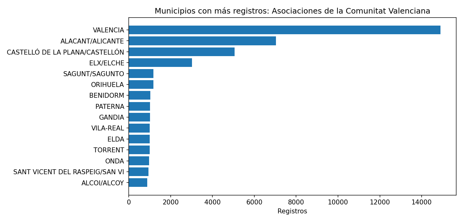 Ranking municipal