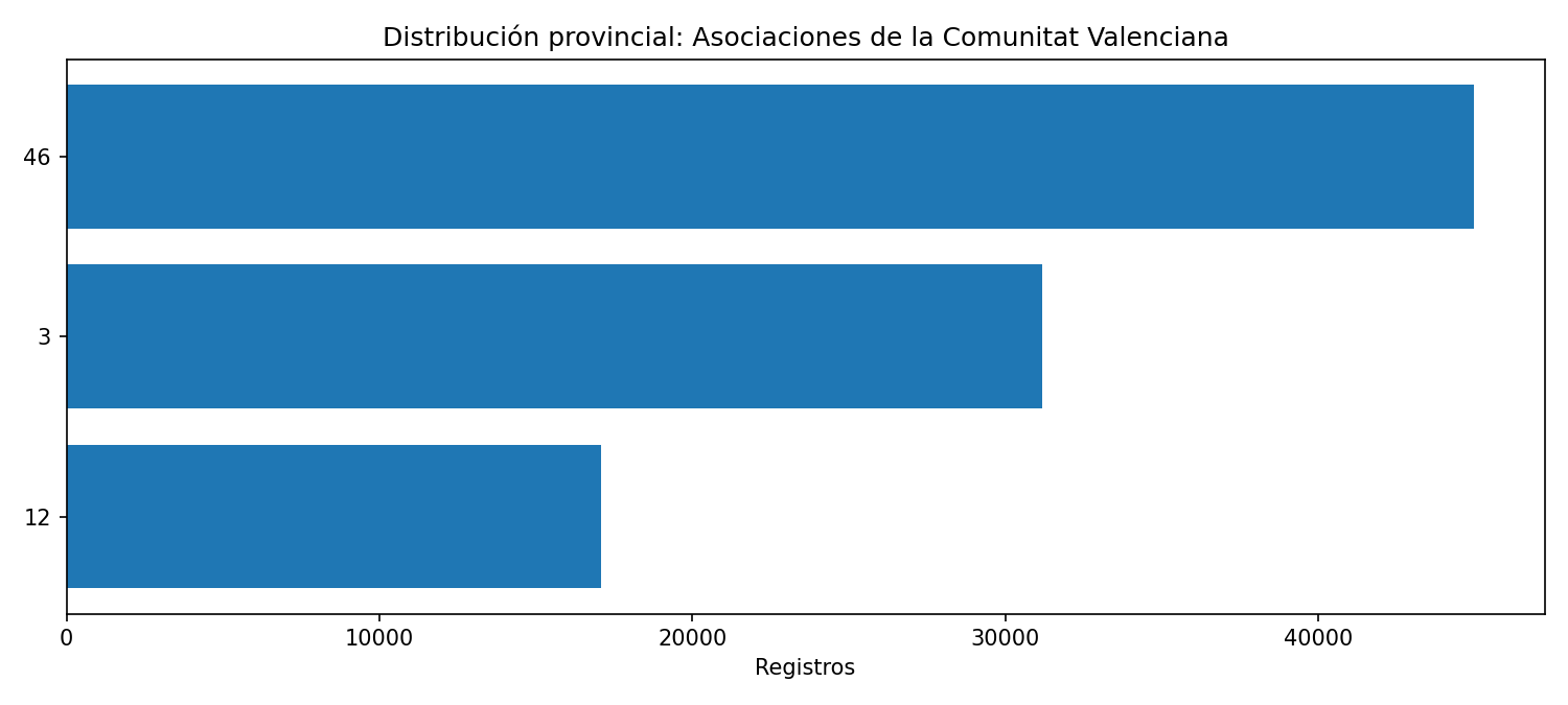 Distribución provincial