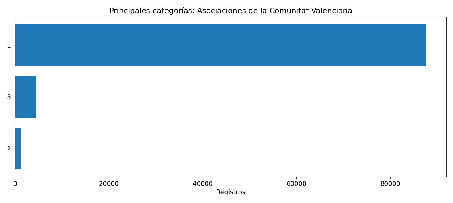 Categorías principales