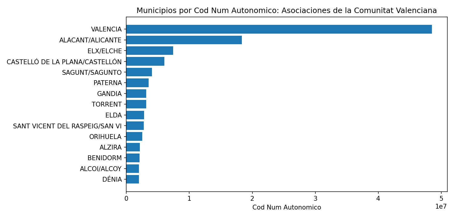 Ranking por valor numérico