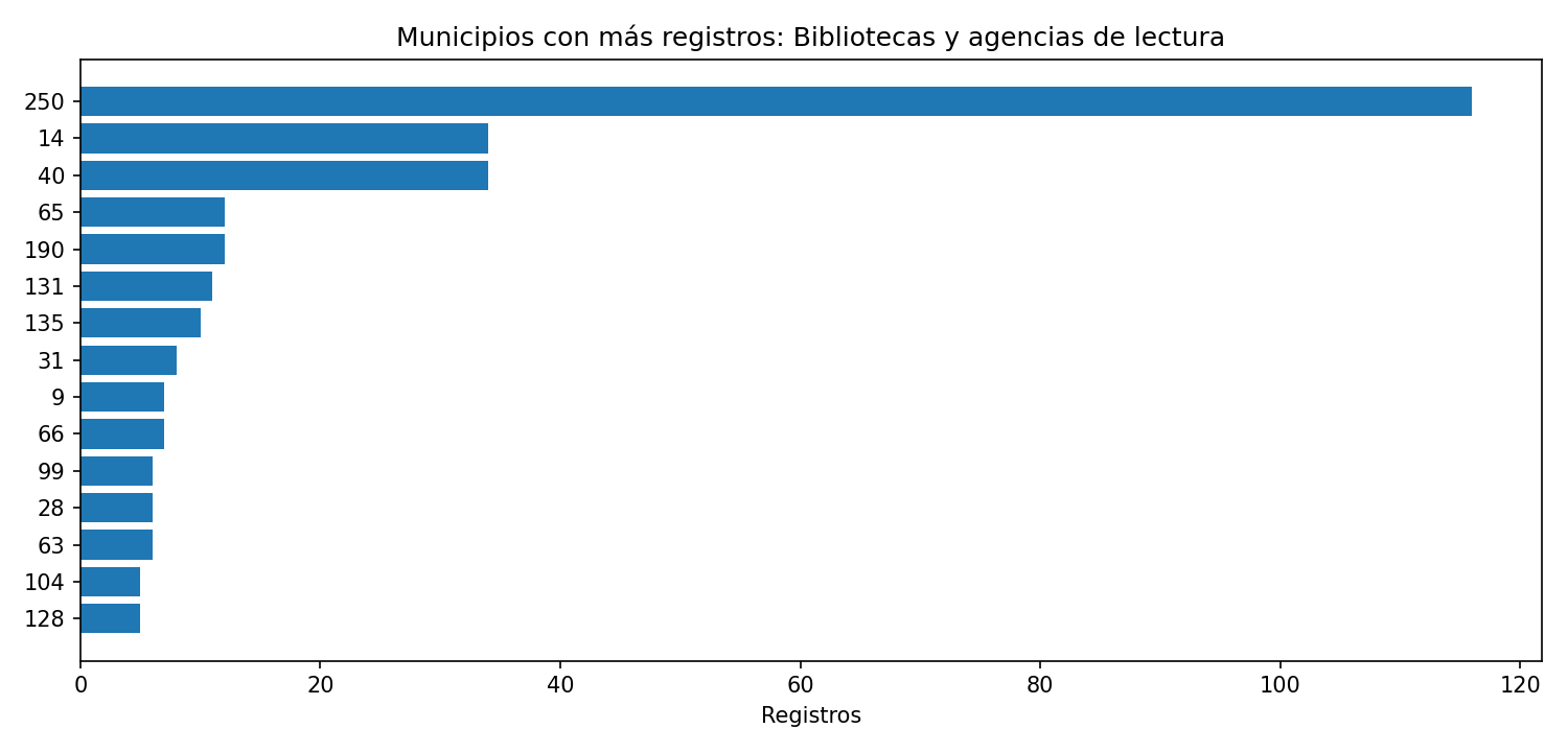 Ranking municipal