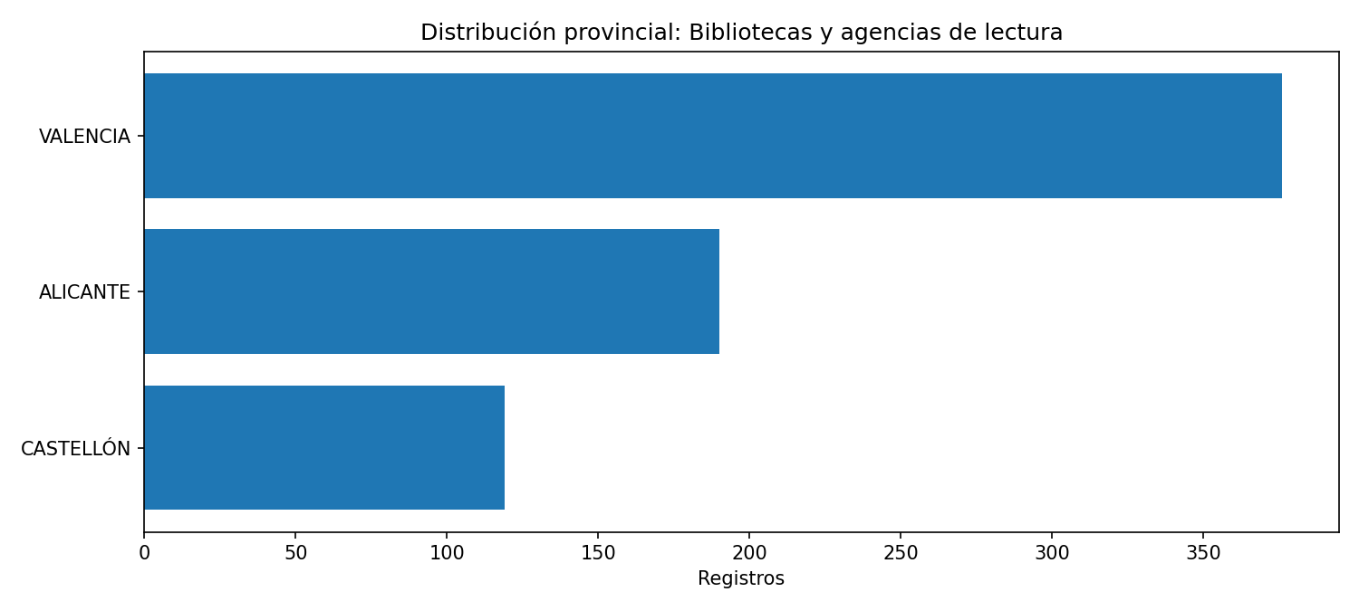 Distribución provincial
