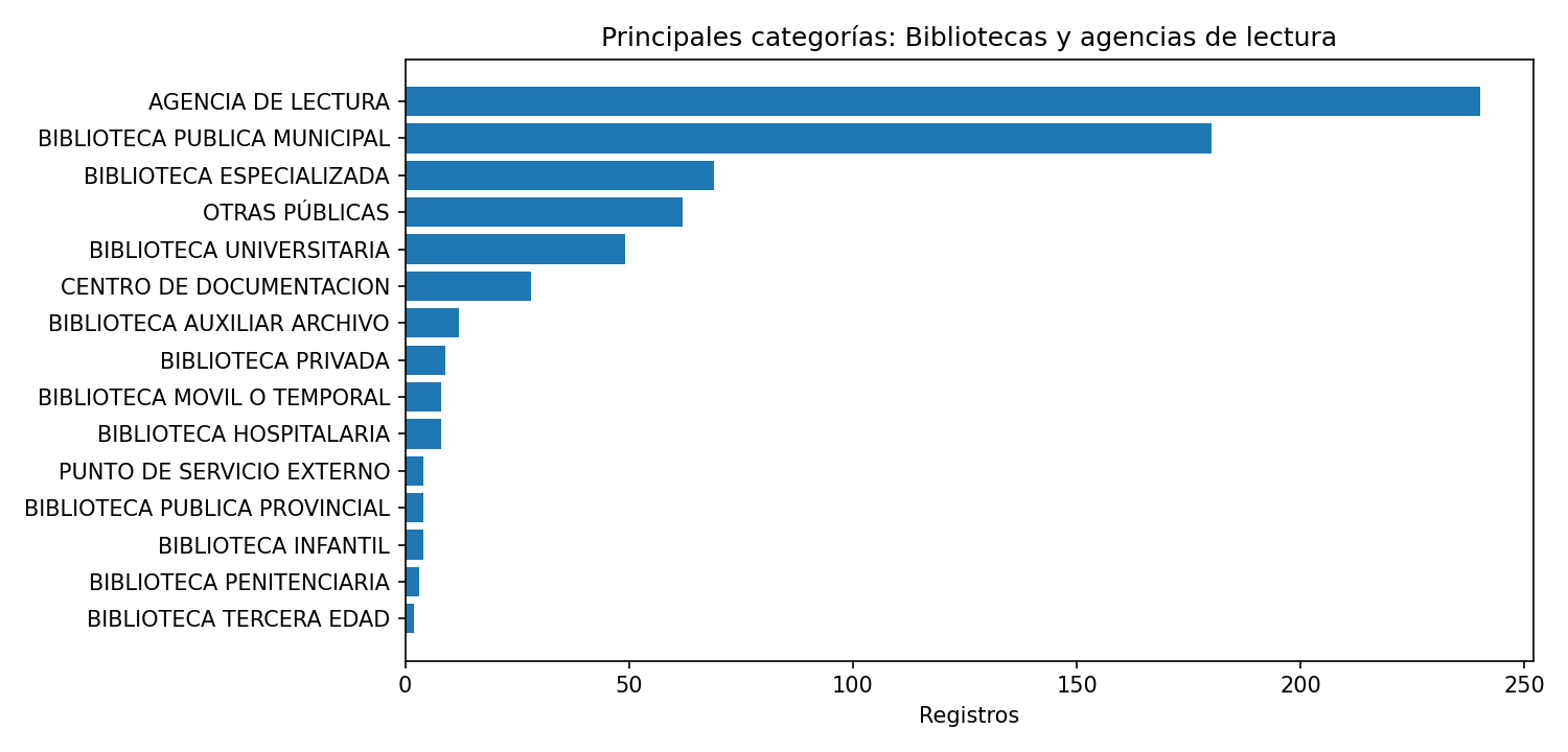 Categorías principales