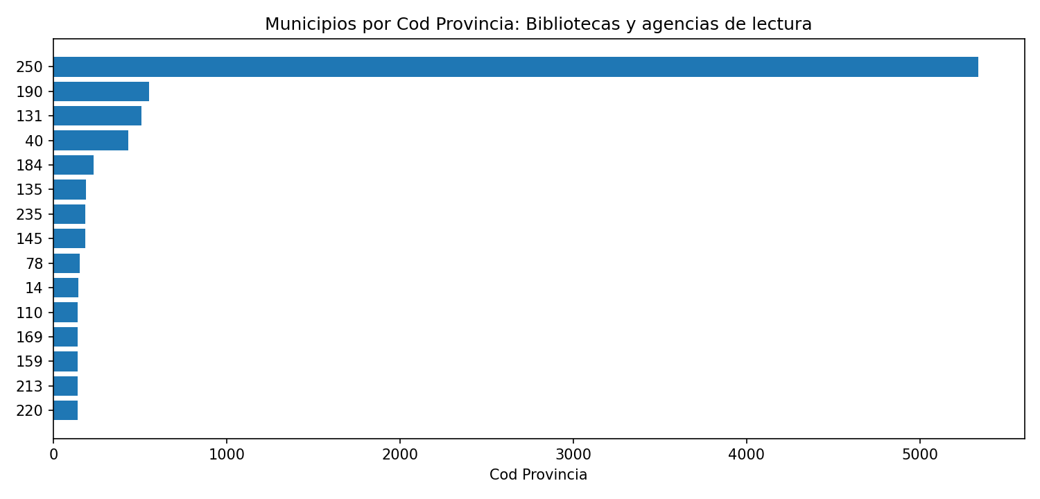 Ranking por valor numérico