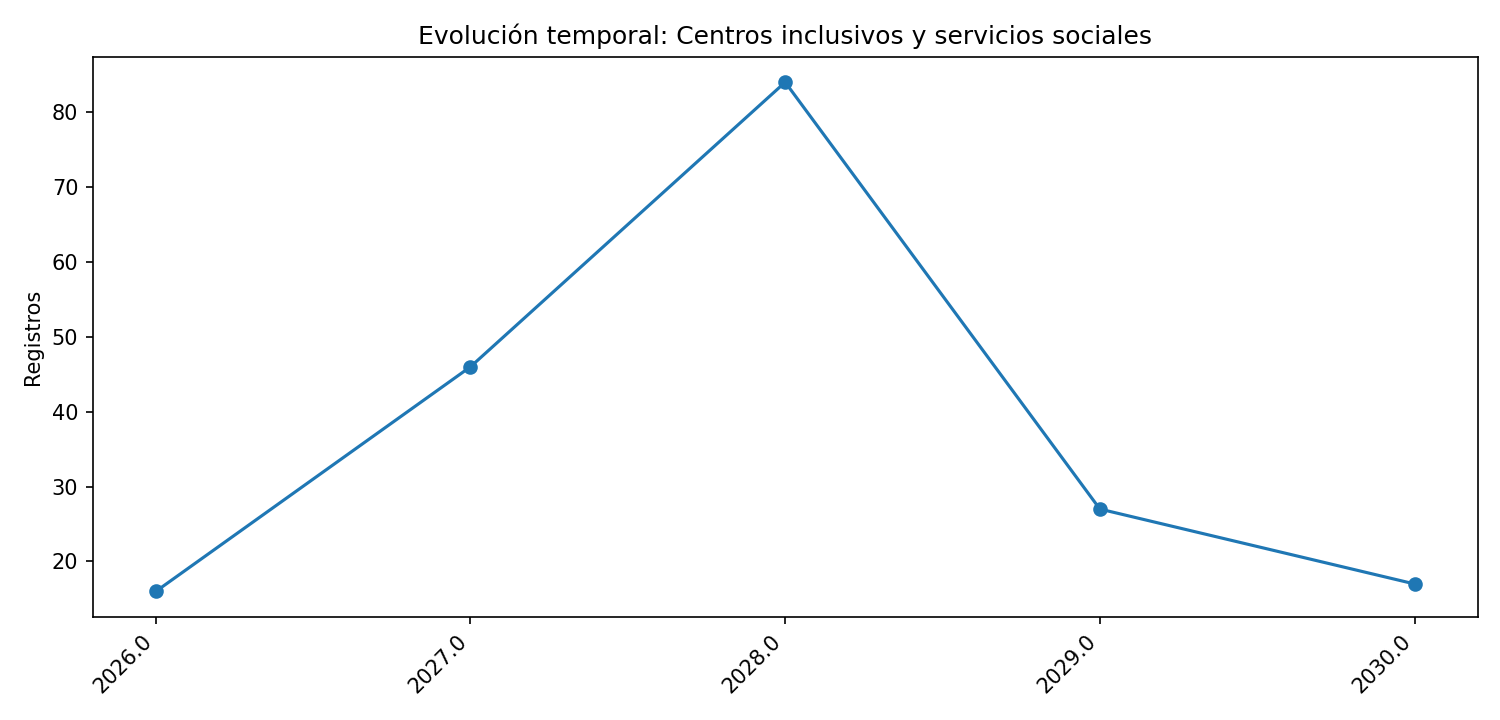 Evolución temporal