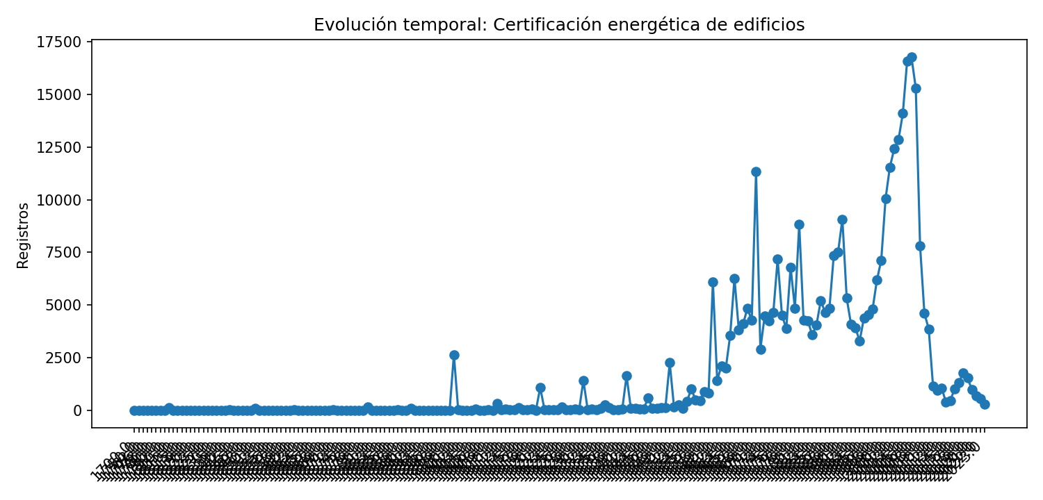 Evolución temporal
