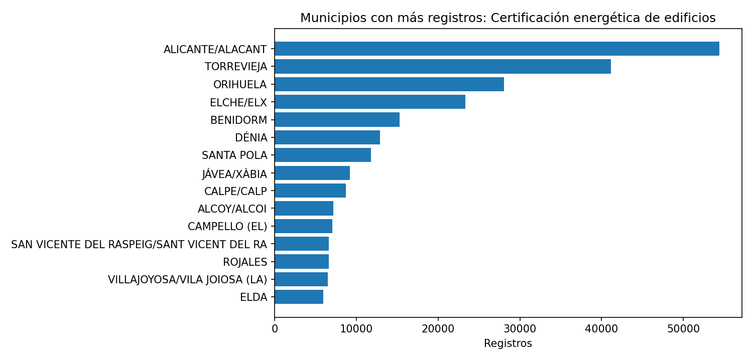 Ranking municipal
