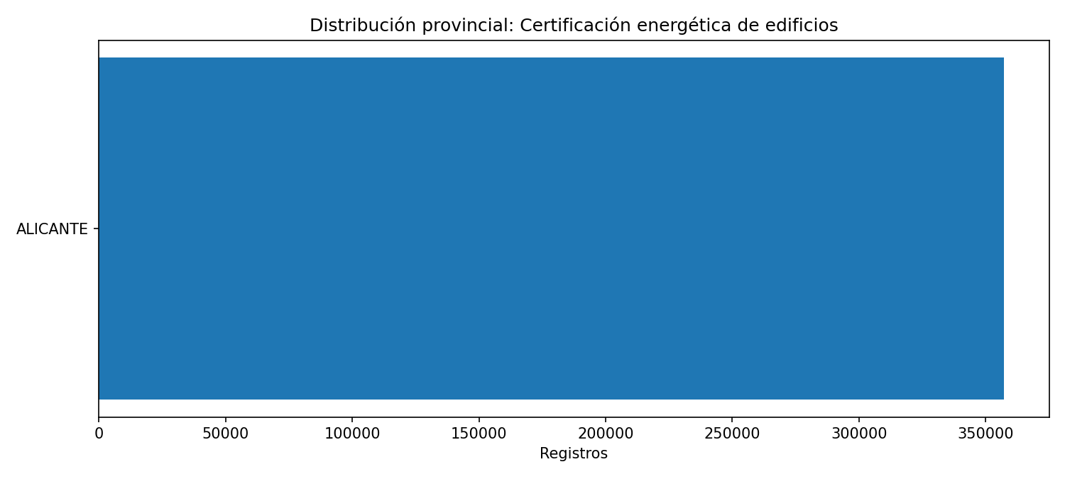 Distribución provincial