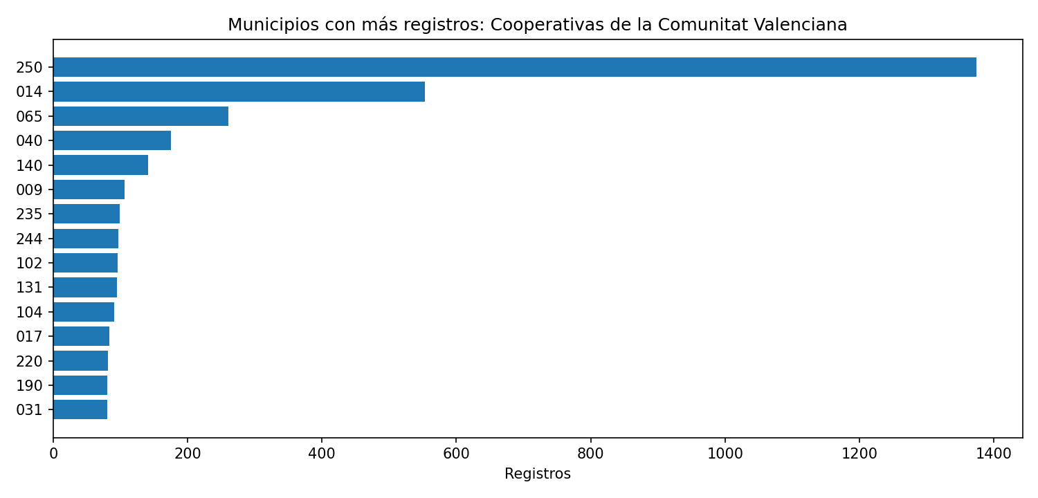 Ranking municipal