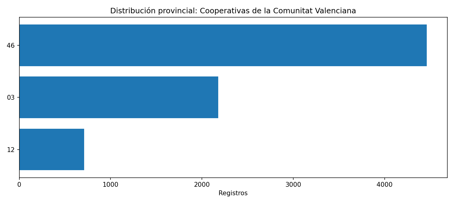 Distribución provincial