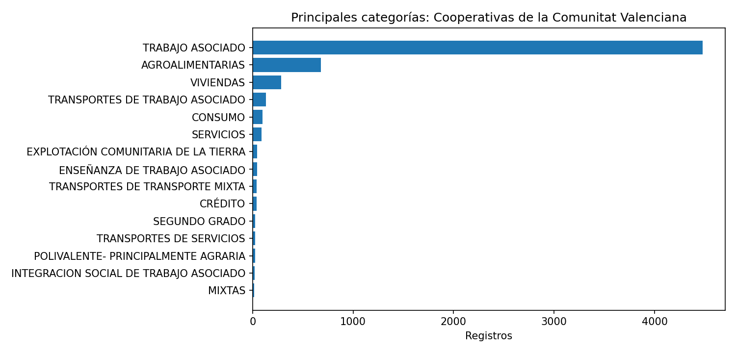Categorías principales