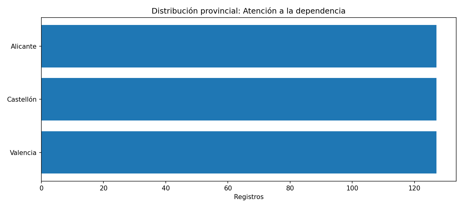 Distribución provincial